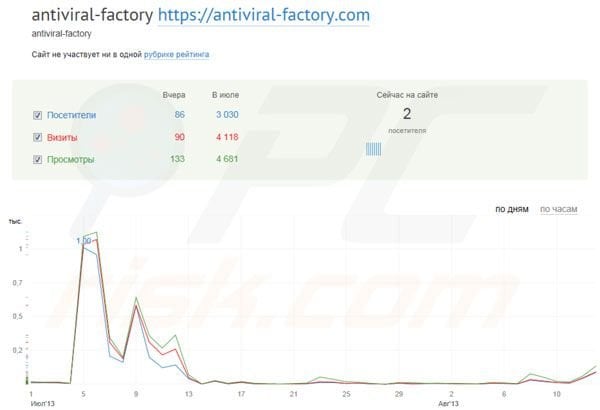 Statistiken von Webseitenverkehr auf eine bösartige Webseite, die Antiviral Factory 2013 verbreitet 