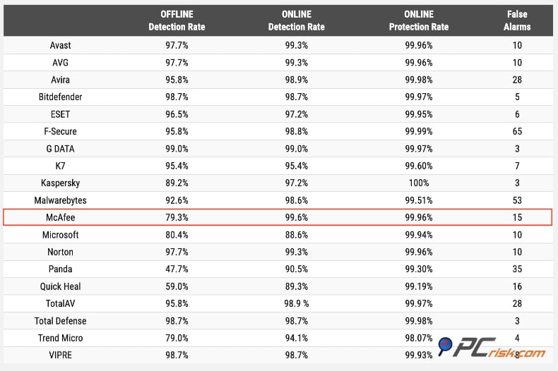 mcafee av-comparatives Ergebnisse